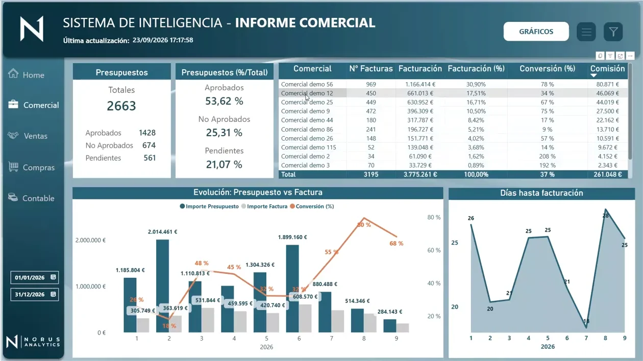 Informe comercial: presupuestos totales, aprobados y pendientes; facturación y conversión por comercial; y evolución de presupuesto frente a factura.