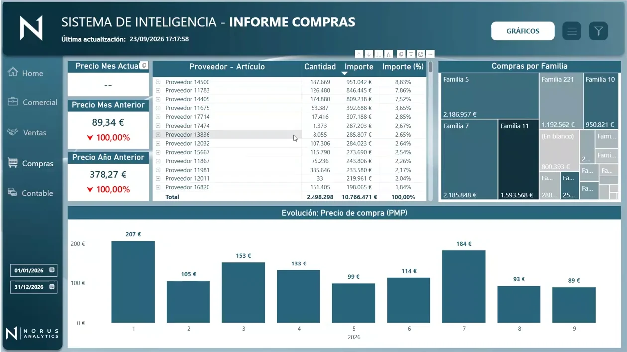 Informe de compras: precio medio por mes y año, compras por proveedor y artículo, por familia, y evolución del precio de compra.