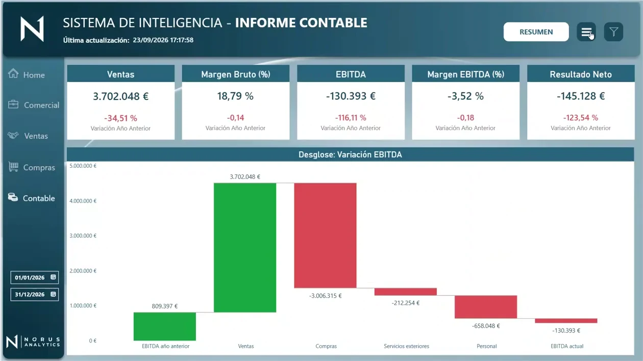 Informe contable: ventas, margen bruto, EBITDA, margen EBITDA y resultado neto, con el desglose de la variación del EBITDA.