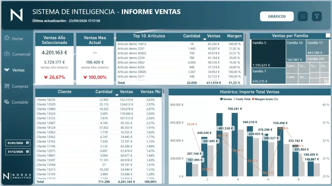 Informe de ventas: ventas del año seleccionado, top 10 de artículos con margen, ventas por familia e histórico de importe total de ventas.